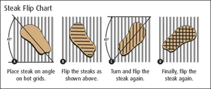 Chart: flipping a Wagyu steak often gives an even pink center, flipping once leaves gray bands
